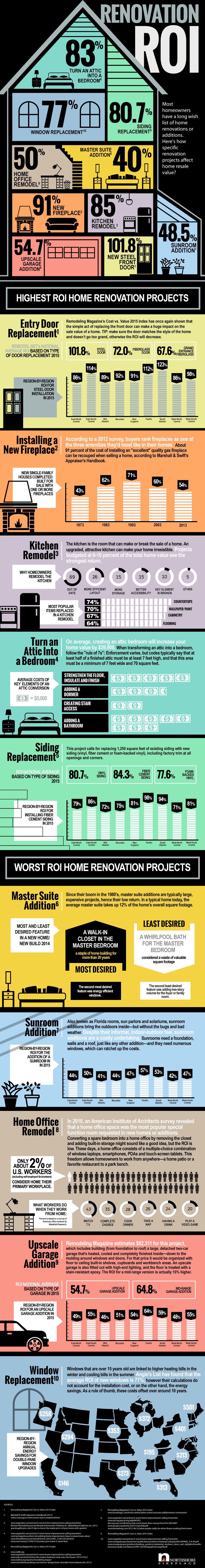 The return on investment for some common home renovation projects